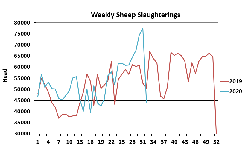 Data source: Department of Agriculture