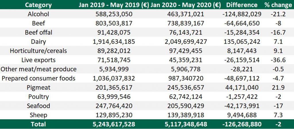 Data source: Bord Bia