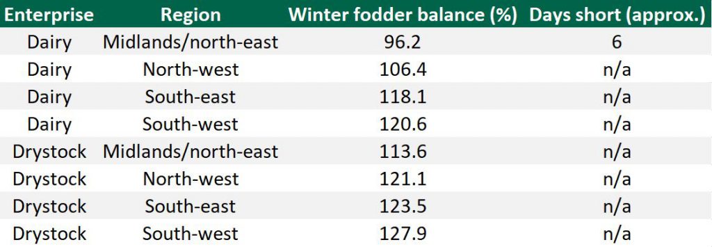 Data source: Teagasc