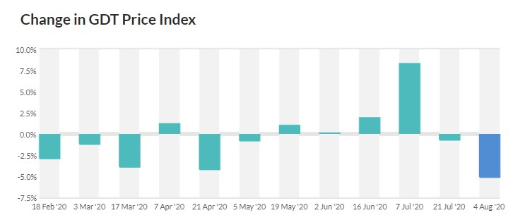 Source: Global Dairy Trade