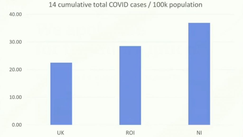 14-day cumulative total Covid cases / 100,000 people. Source: Northern Ireland Department of Health