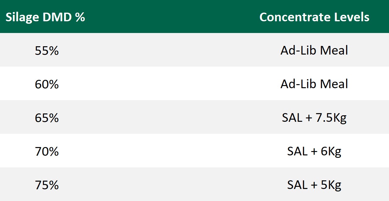 Table 1: Recommended concentrated feeding levels based on silage DMD and feeding silage ad lib (SAL) for finishing continental beef stock