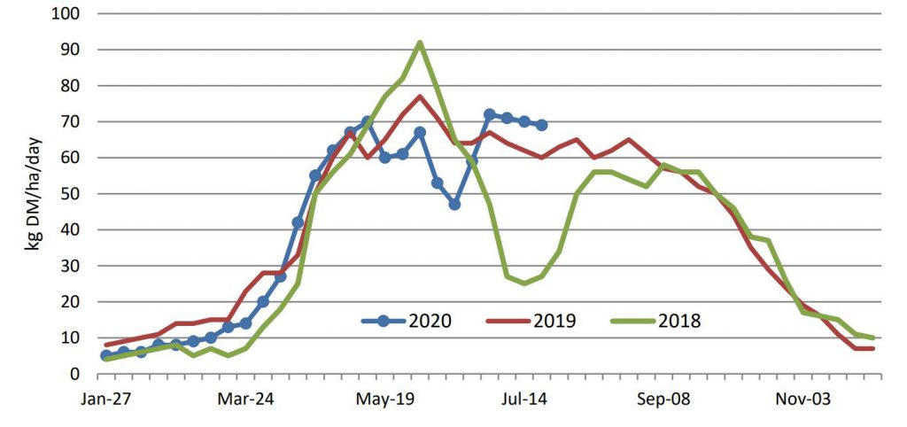 Source: Teagasc / PastureBase Ireland