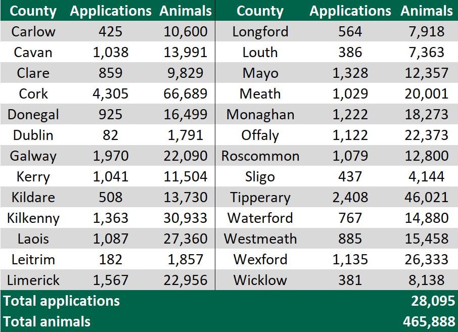 Data source: Department of Agriculture, Food and the Marine