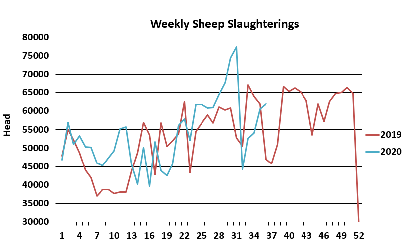 Data source: Department of Agriculture