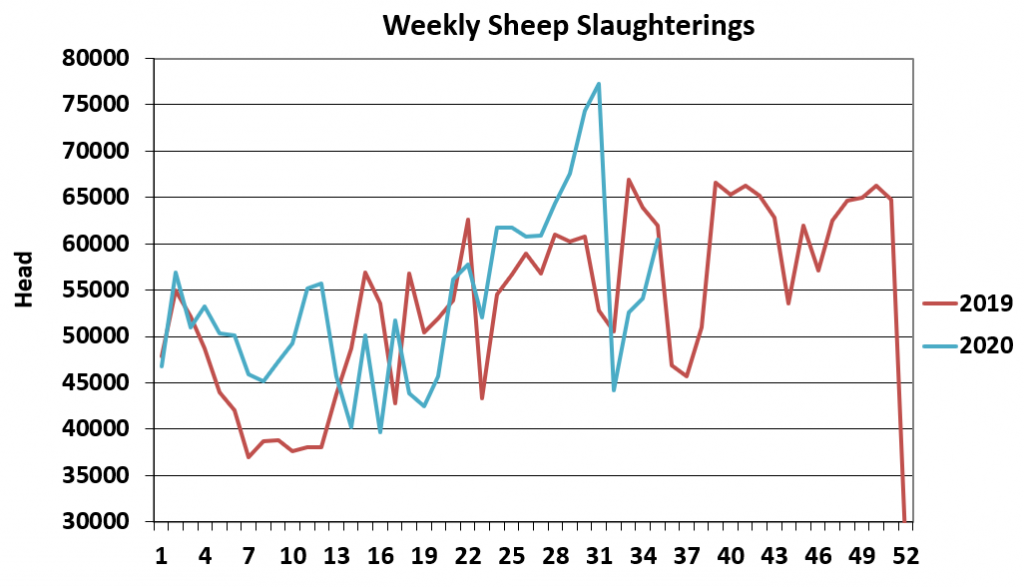 Data source: Department of Agriculture
