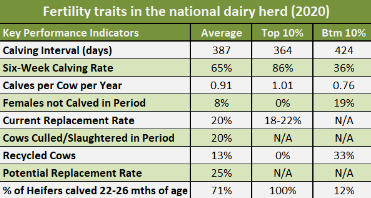 Fertility traits in the national dairy herd between 1/1/20 to 30/6/20. Data source: ICBF