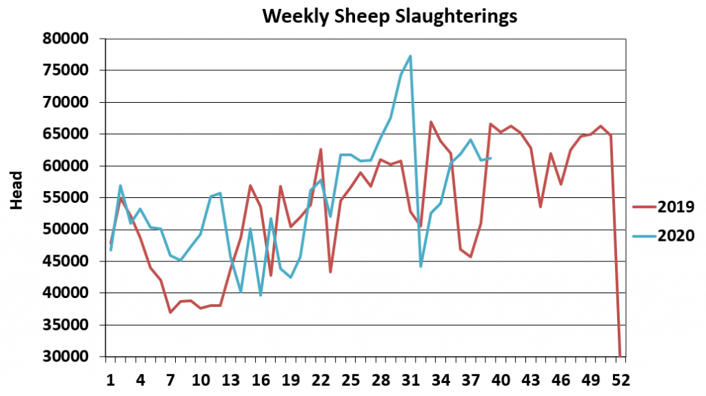 Data source: Department of Agriculture