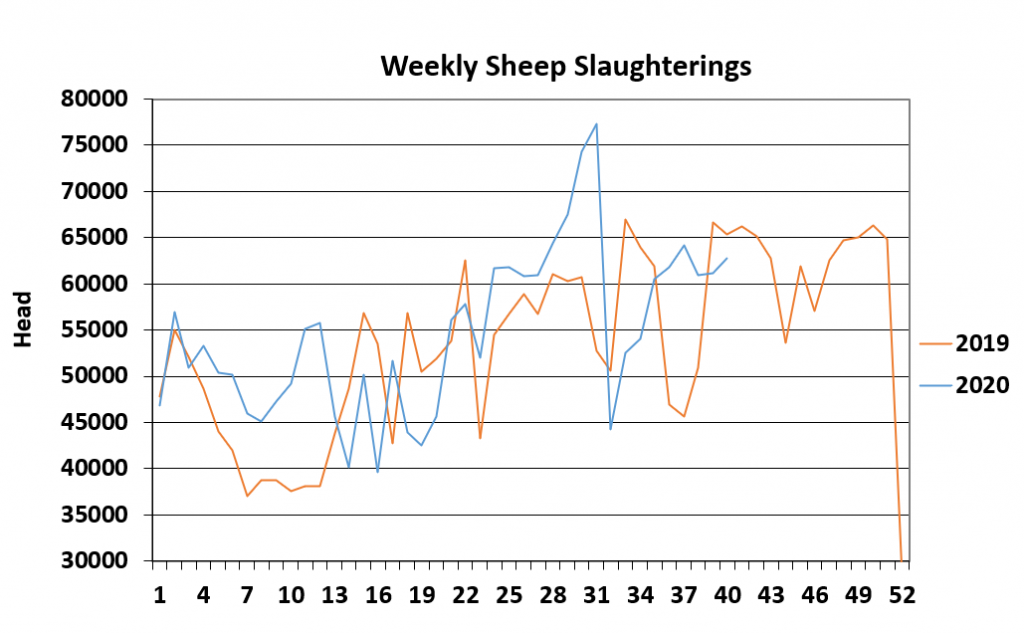 Data source: Department of Agriculture