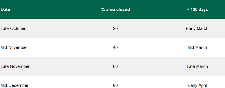 Note: Based on March-lambing flocks. Data source: Teagasc