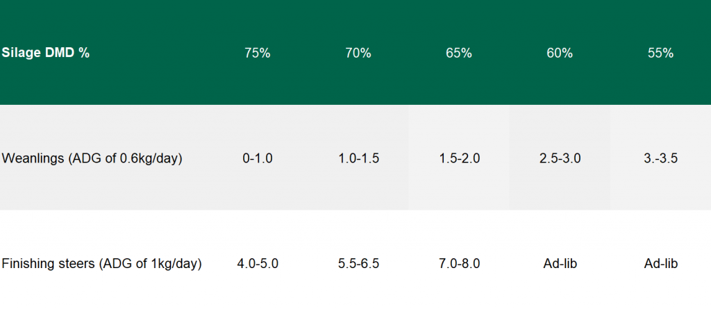 Data source: Teagasc Grange