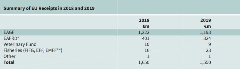 Data source: Department of Agriculture, Food and the Marine