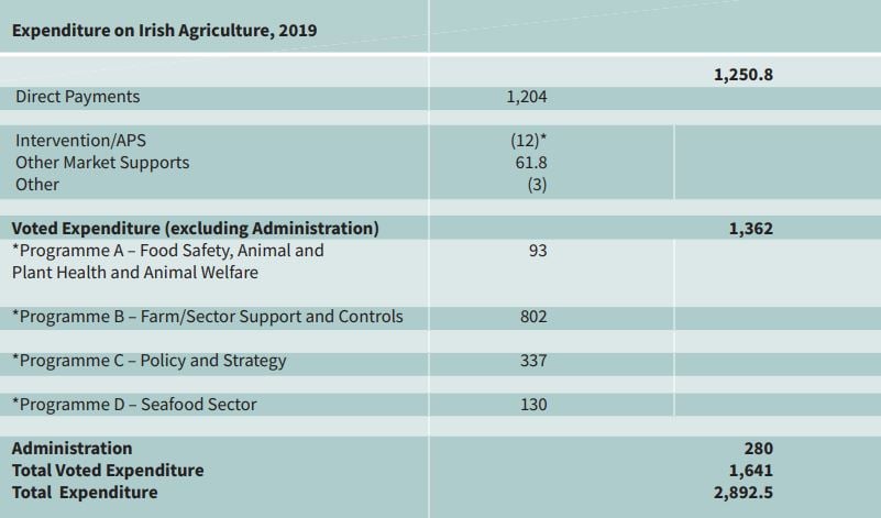 Data source: Department of Agriculture, Food and the Marine