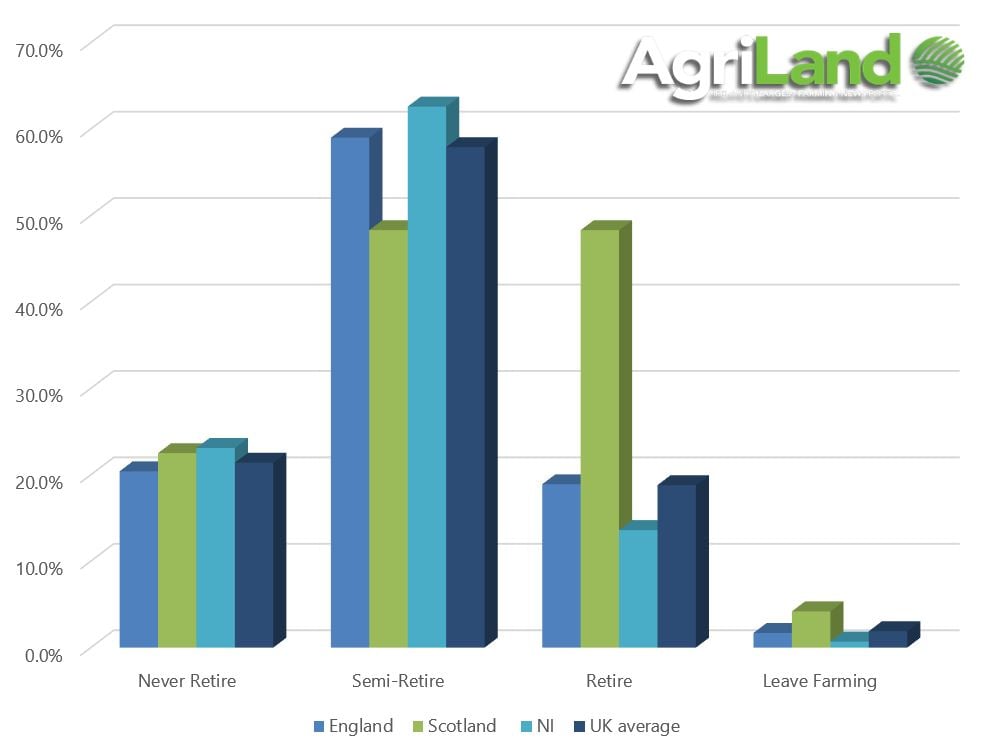Farmers’ retirement plans across England, Scotland and Northern Ireland (Information source: University of Exeter and NFU Mutual)