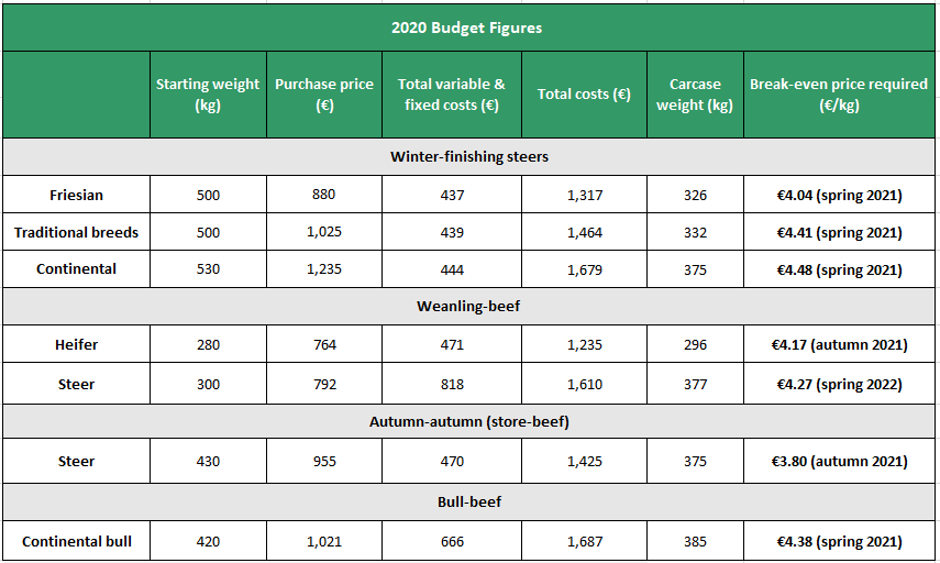 Data source: Teagasc 2020