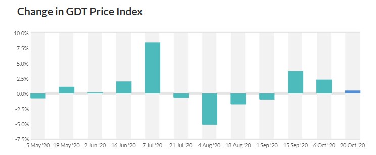 Source: Global Dairy Trade