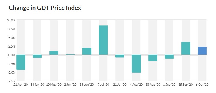 Source: Global Dairy Trade