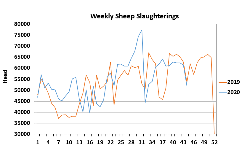 Data source: Department of Agriculture