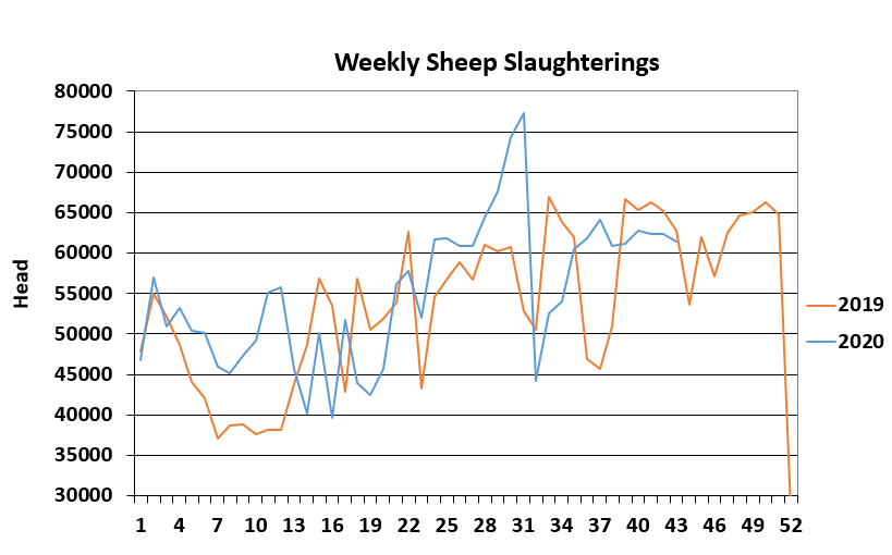 Data source: Department of Agriculture