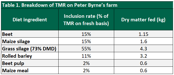 *Minerals are supplied on top of TMR mix