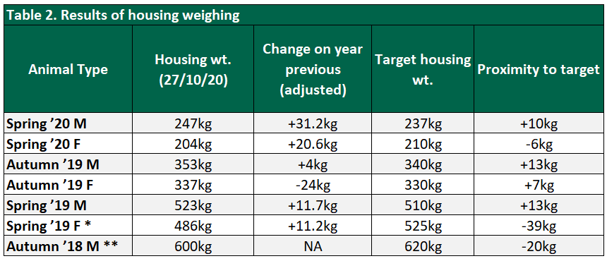 *15 out of total 34 animals in this category were already slaughtered.**27 out of total 39 animals in this category were already slaughtered