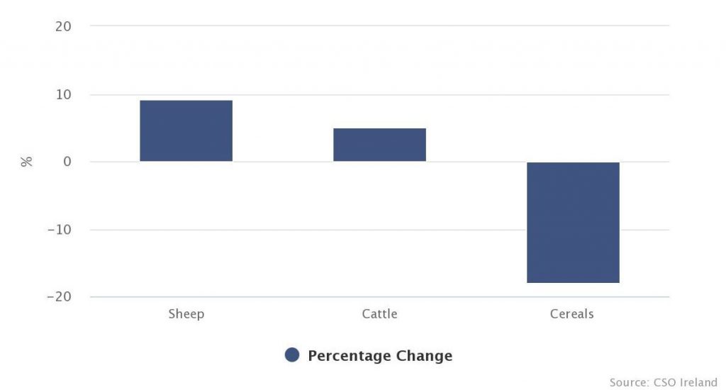Annual percentage change in selected agricultural output price indices