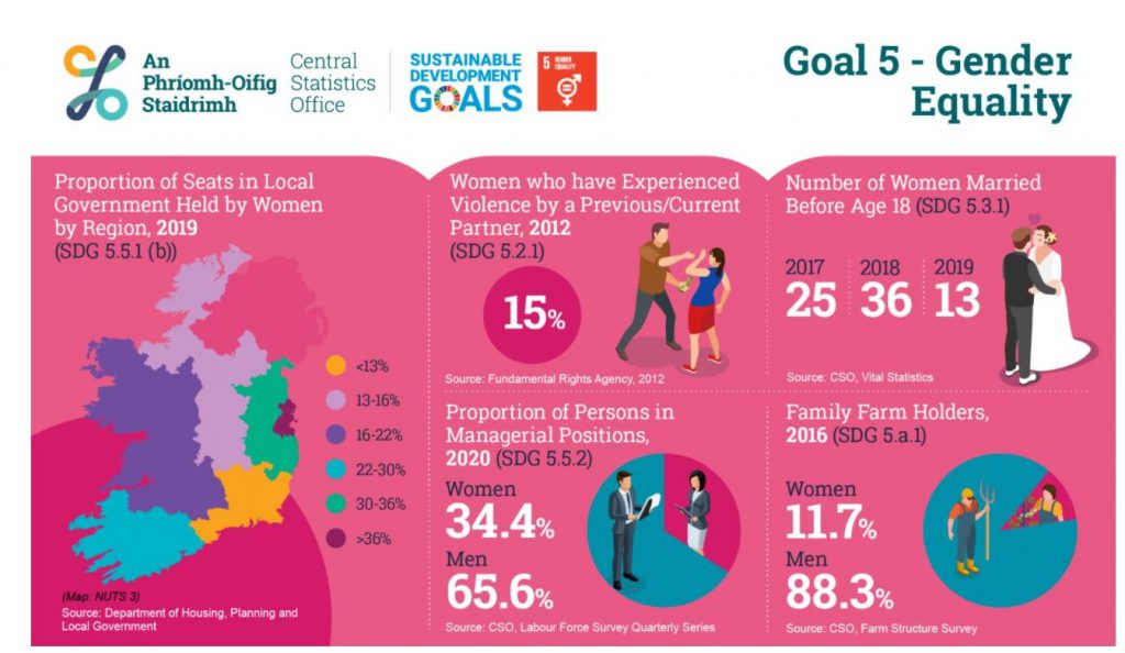 Source: CSO Ireland