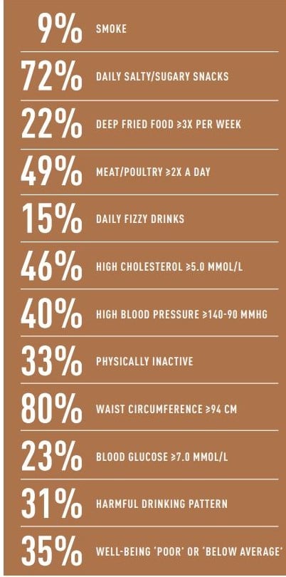 Prevalance of risk factors among farmers