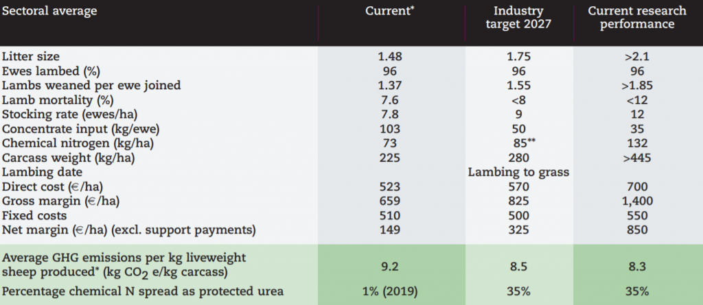 Technical and financial performance for midseason flocks with at least 40 breeding ewes. Data source: Teagasc