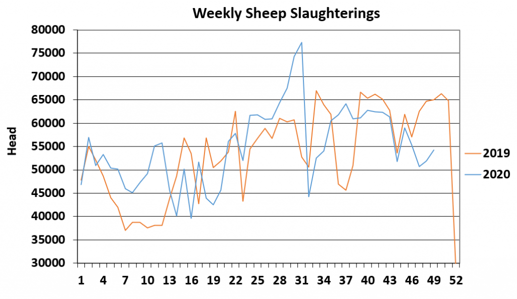 Data source: Department of Agriculture