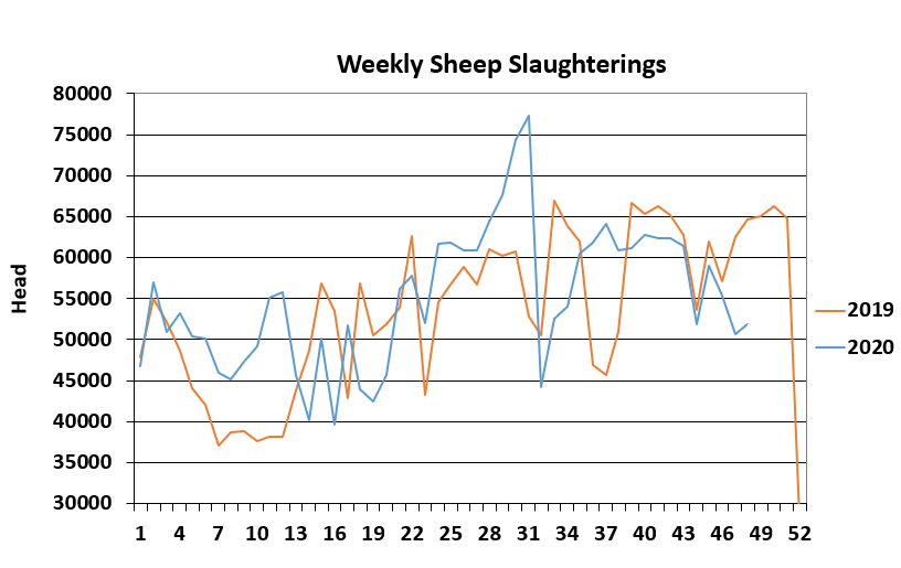 Data source: Department of Agriculture