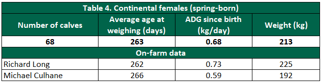 *Assumed birth weight of 35kg. Data source: Teagasc