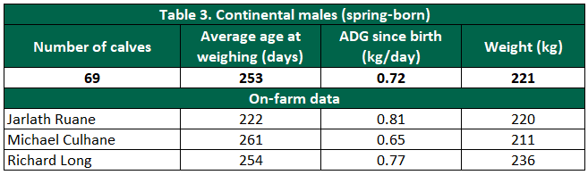 *Assumed birth weight of 40kg. Data source: Teagasc