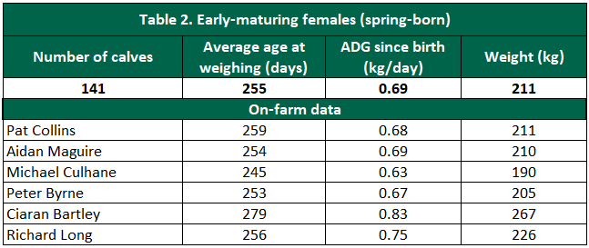 *Assumed birth weight of 35kg. Data source: Teagasc