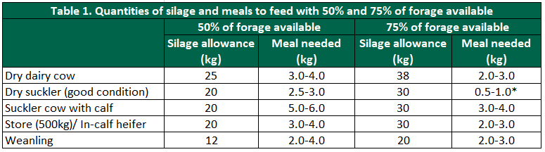 *Thin cows may require additional meal / Data source: Teagasc