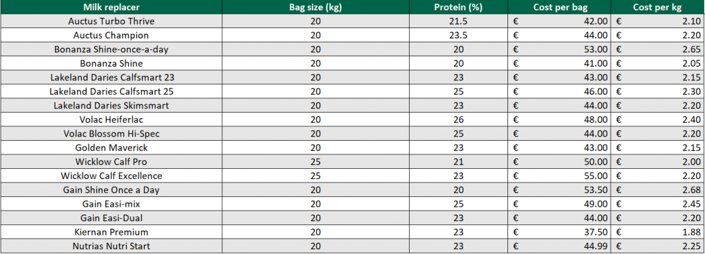 Sample prices obtained from some milk replacer companies