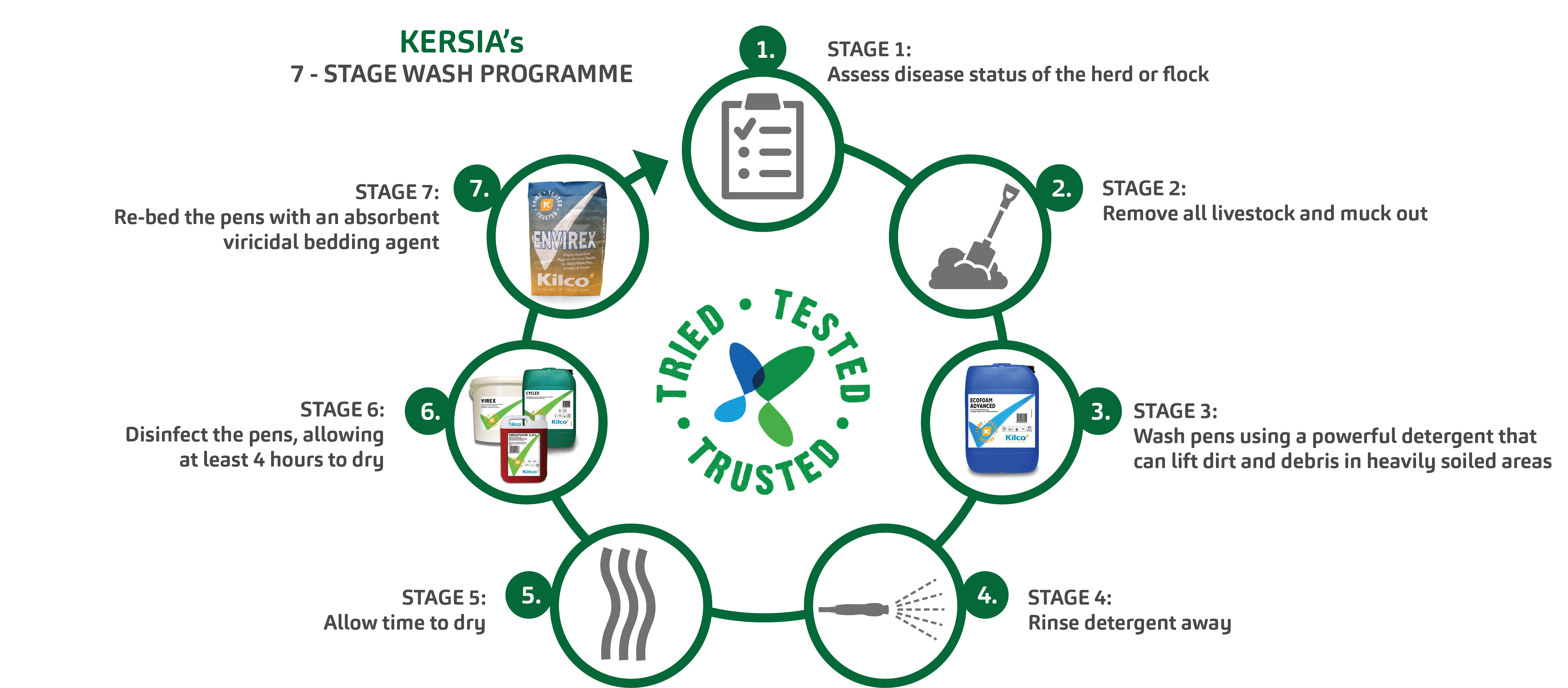 At a glance KERSIA’S biosecurity product solutions