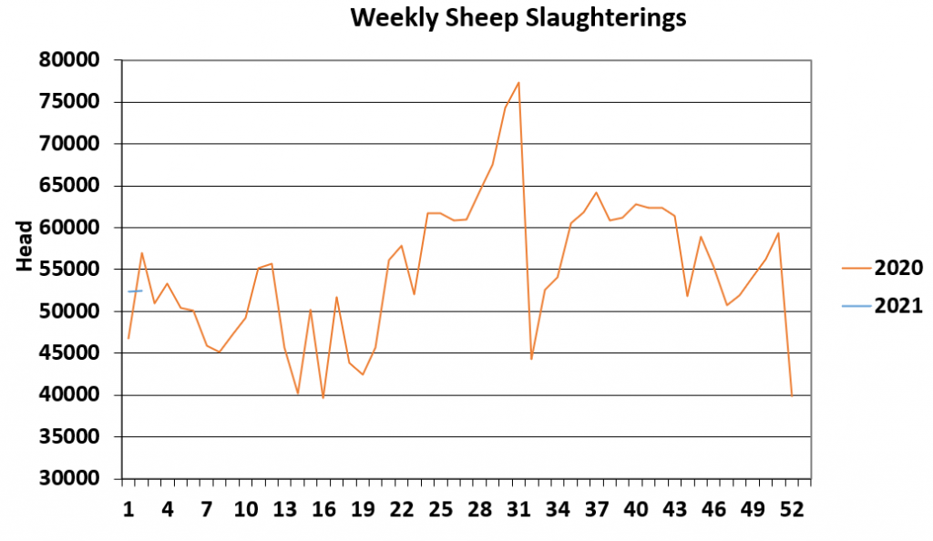 Data source: Department of Agriculture
