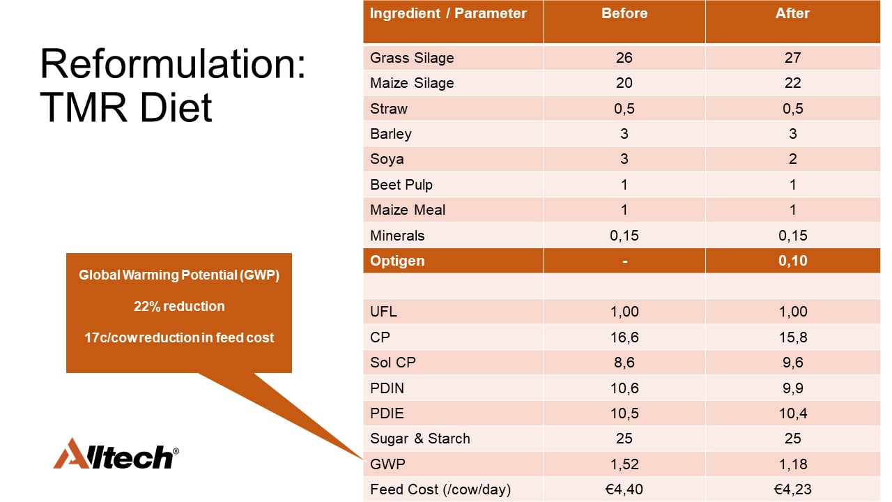 Figure 1: Diet before and after Optigen inclusion