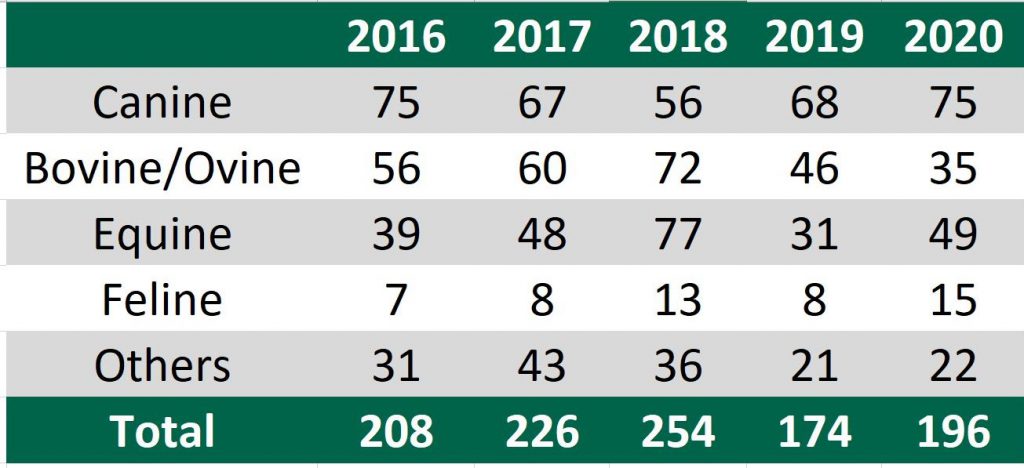 Table 1; Source: An Garda Siochána