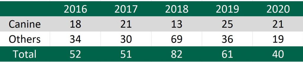 Table 2; Source: An Garda Siochána