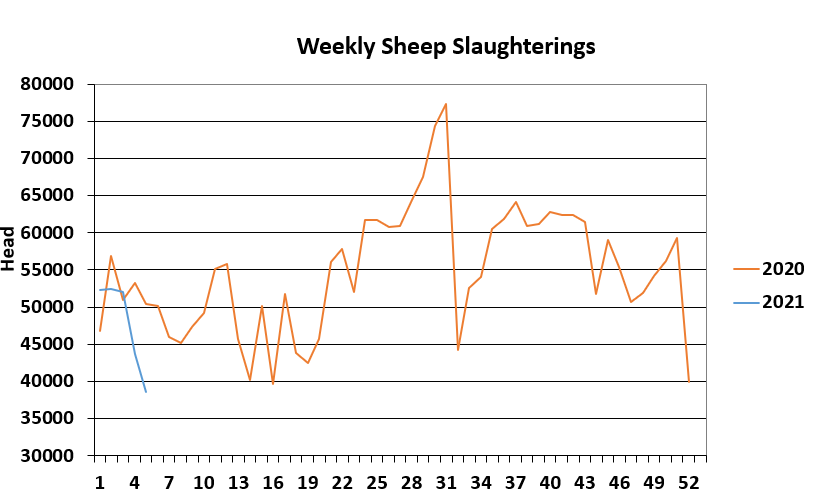 Data source: Department of Agriculture