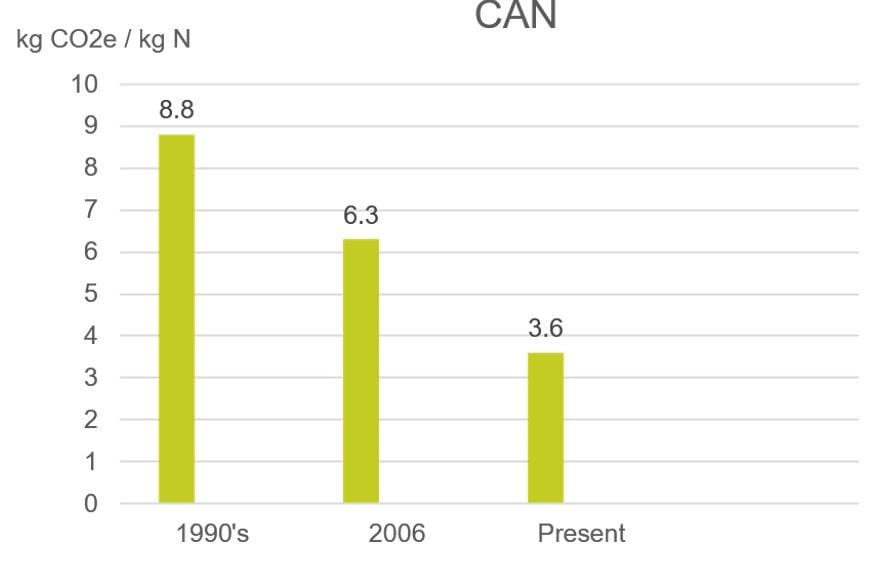 Figure 1: The CFP of European produced CAN from the 1990s to present