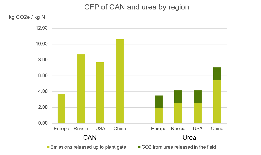 Figure 2: Carbon footprint of CAN and urea expressed per kg of N and produced in different regions