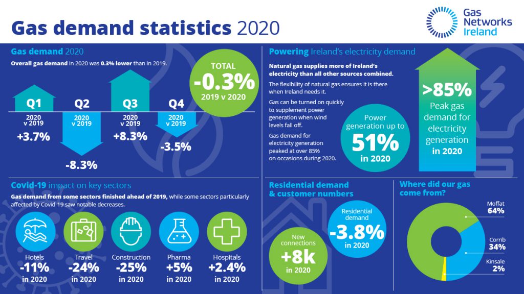 Data source: Gas Networks Ireland