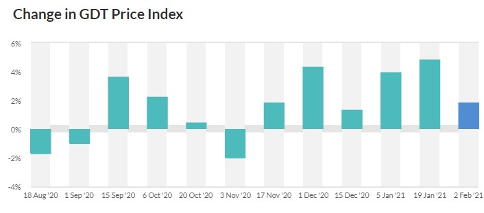 Source: Global Dairy Trade