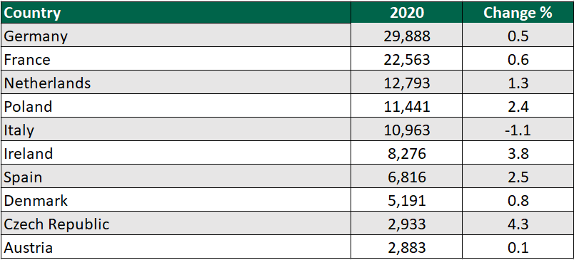 Milk intake by creameries and pasteurisers for the top 10 EU countries in 2020 in ‘000 tonnes. Image source: CSO