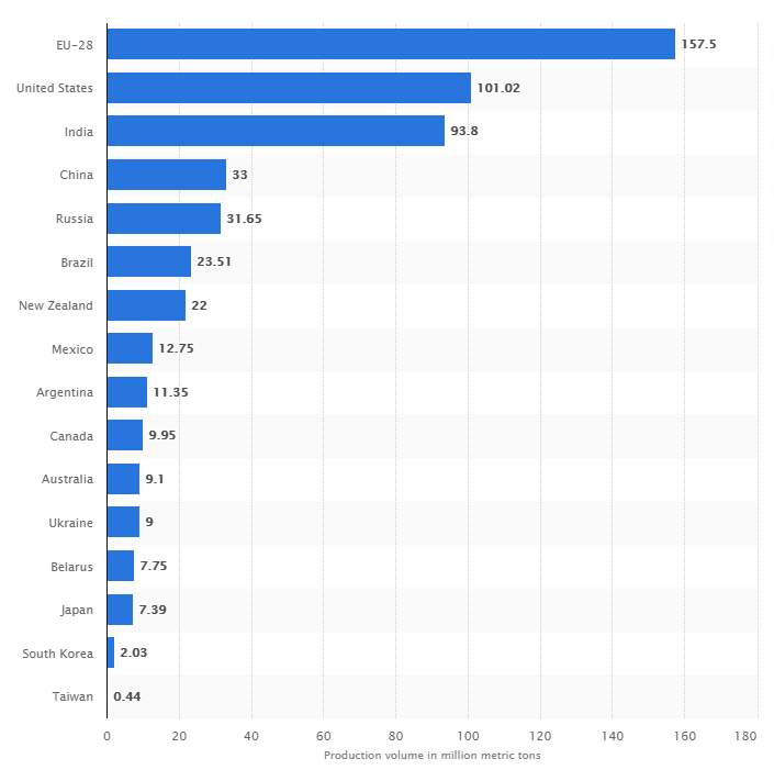 Leading producer of cow’s milk worldwide in 2020 in million tonnes. Image source: Statista