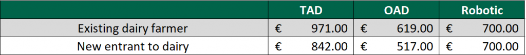 Expected profitability per cow on an existing dairy farm and new entrant when converting or establishing a robotic milking systems