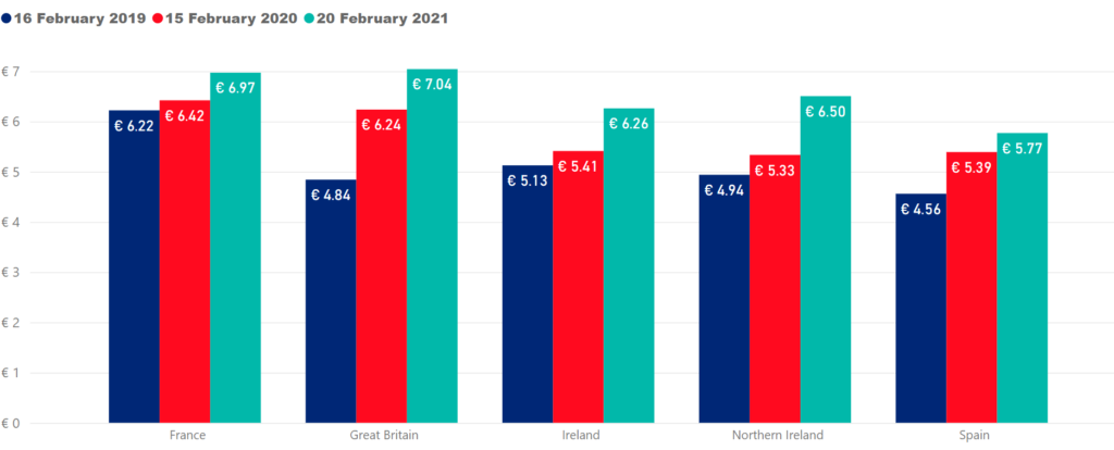 Current sheepmeat prices and prices for the same time in the previous two years. Data source: Bord Bia